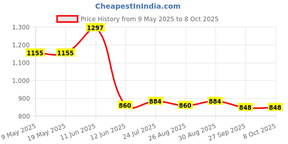 industrybuying.com BLOCK TRANSFORMER, 2.3VA, 2 X 12V, AVB2.3/2/12 block Price History Graph from 9 May 2025 to 7 Oct 2025