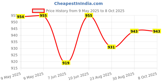 industrybuying.com BLOCK TRANSFORMER, 2.3VA, 2 X 12V, VB2.3/2/12 block Price History Graph from 9 May 2025 to 7 Oct 2025