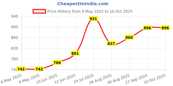 industrybuying.com BLOCK TRANSFORMER, 2.3VA, 2 X 15V, AVB2.3/2/15 block Price History Graph from 9 May 2025 to 10 Oct 2025