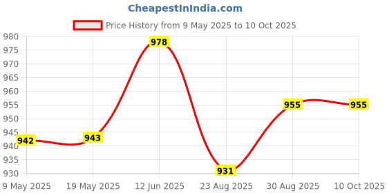 industrybuying.com BLOCK TRANSFORMER, 2.3VA, 2 X 15V, VB2.3/2/15 block Price History Graph from 9 May 2025 to 10 Oct 2025