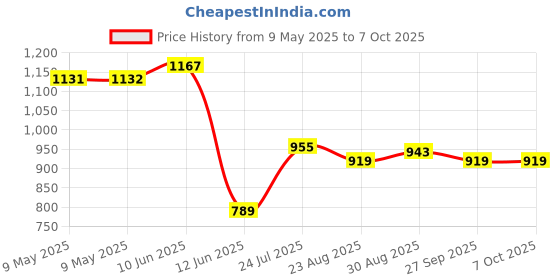 industrybuying.com BLOCK TRANSFORMER, 2.3VA, 2 X 18V, AVB2.3/2/18 block Price History Graph from 9 May 2025 to 7 Oct 2025