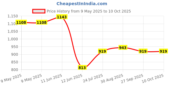 industrybuying.com BLOCK TRANSFORMER, 2.3VA, 2 X 6V, AVB2.3/2/6 block Price History Graph from 9 May 2025 to 6 Oct 2025