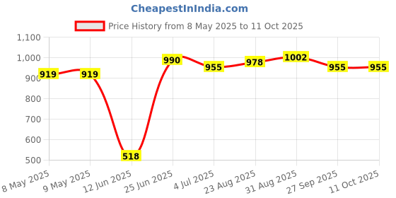 industrybuying.com BLOCK TRANSFORMER, 2.3VA, 2 X 6V, VB2.3/2/6 block Price History Graph from 8 May 2025 to 11 Oct 2025
