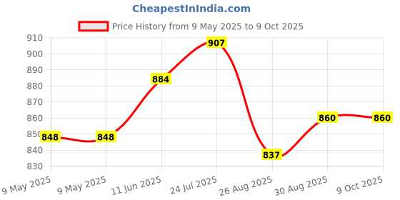 industrybuying.com BLOCK TRANSFORMER, 2.3VA, 2 X 9V, AVB2.3/2/9 block Price History Graph from 9 May 2025 to 7 Oct 2025