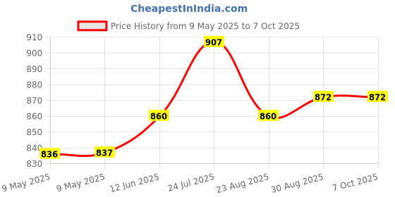 industrybuying.com BLOCK TRANSFORMER, 2.3VA, 2 X 9V, VB2.3/2/9 block Price History Graph from 9 May 2025 to 6 Oct 2025