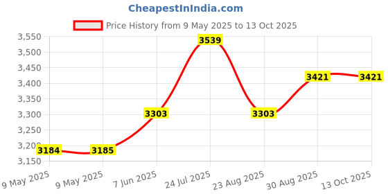 industrybuying.com BLOCK TRANSFORMER, 24VA, 2 X 15V, FL24/15 block Price History Graph from 9 May 2025 to 12 Oct 2025