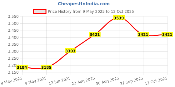 industrybuying.com BLOCK TRANSFORMER, 24VA, 2 X 9V, FL24/9 block Price History Graph from 9 May 2025 to 12 Oct 2025