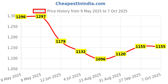industrybuying.com BLOCK TRANSFORMER, 2.8VA, 2 X 6V, VB2.8/2/6 block Price History Graph from 9 May 2025 to 6 Oct 2025