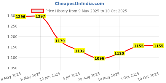 industrybuying.com BLOCK TRANSFORMER, 2.8VA, 2 X 9V, VB2.8/2/9 block Price History Graph from 9 May 2025 to 10 Oct 2025