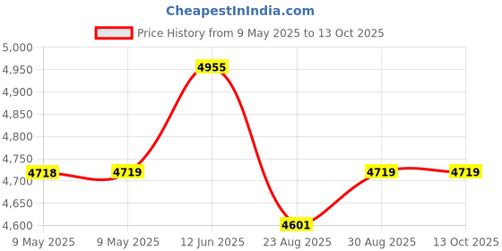 industrybuying.com BLOCK TRANSFORMER, 30VA, 2 X 12V, FL30/12 block Price History Graph from 9 May 2025 to 12 Oct 2025