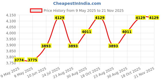 industrybuying.com BLOCK TRANSFORMER, 30VA, 2 X 15V, FL30/15 block Price History Graph from 9 May 2025 to 21 Nov 2025