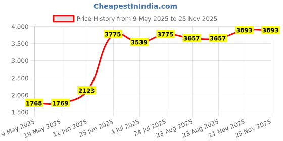 industrybuying.com BLOCK TRANSFORMER, 30VA, 2 X 18V, FL30/18 block Price History Graph from 9 May 2025 to 25 Nov 2025