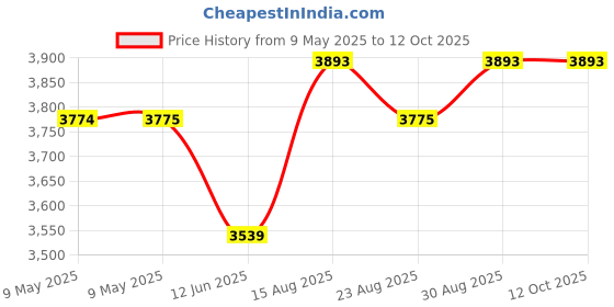 industrybuying.com BLOCK TRANSFORMER, 30VA, 2 X 24V, FL30/24 block Price History Graph from 9 May 2025 to 12 Oct 2025