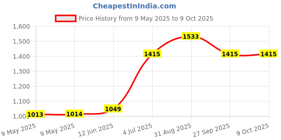 industrybuying.com BLOCK TRANSFORMER, 3.2VA, 2 X 12V, VB3.2/2/12 block Price History Graph from 9 May 2025 to 8 Oct 2025