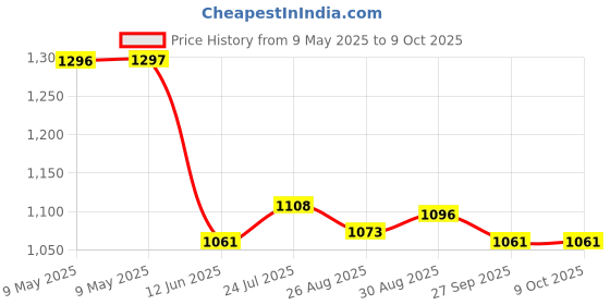 industrybuying.com BLOCK TRANSFORMER, 3.2VA, 2 X 15V, AVB3.2/2/15 block Price History Graph from 9 May 2025 to 9 Oct 2025