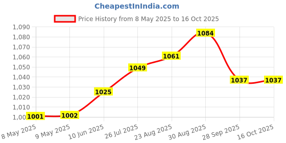 industrybuying.com BLOCK TRANSFORMER, 3.2VA, 2 X 15V, VB3.2/2/15 block Price History Graph from 8 May 2025 to 16 Oct 2025