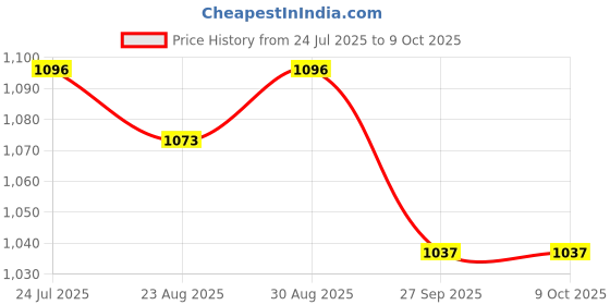 industrybuying.com BLOCK Transformer, 3.2Va, 2 X 18V, VB3.2/2/18 block Price History Graph from 24 Jul 2025 to 8 Oct 2025