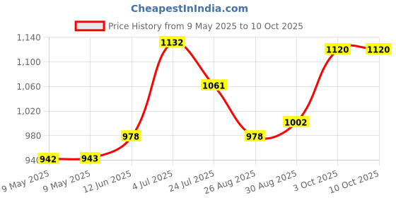industrybuying.com BLOCK TRANSFORMER, 3.2VA, 2 X 6V, AVB3.2/2/6 block Price History Graph from 9 May 2025 to 10 Oct 2025