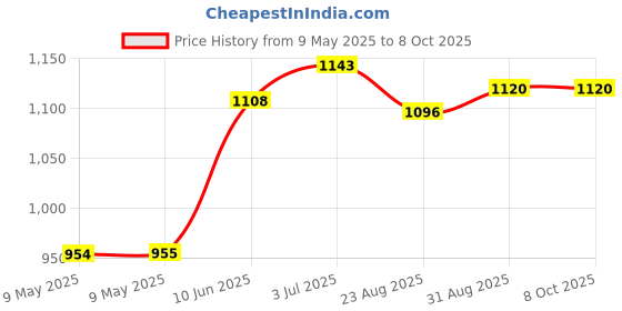 industrybuying.com BLOCK TRANSFORMER, 3.2VA, 2 X 9V, AVB3.2/2/9 block Price History Graph from 9 May 2025 to 6 Oct 2025