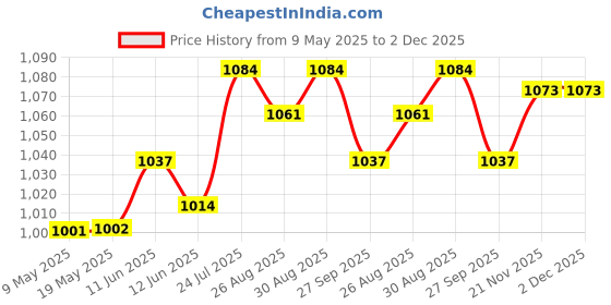 industrybuying.com BLOCK TRANSFORMER, 3.2VA, 2 X 9V, VB3.2/2/9 block Price History Graph from 9 May 2025 to 2 Dec 2025