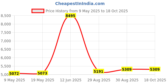 industrybuying.com BLOCK TRANSFORMER, 42VA, 2 X 12V, FL42/12 block Price History Graph from 9 May 2025 to 18 Oct 2025