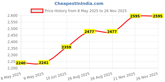 industrybuying.com BLOCK TRANSFORMER, 4.5VA, 2 X 18V, PT 4.5/2/18 block Price History Graph from 8 May 2025 to 26 Nov 2025