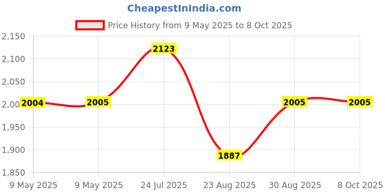 industrybuying.com BLOCK TRANSFORMER, 4VA, 2 X 9V, FL4/9 block Price History Graph from 9 May 2025 to 8 Oct 2025