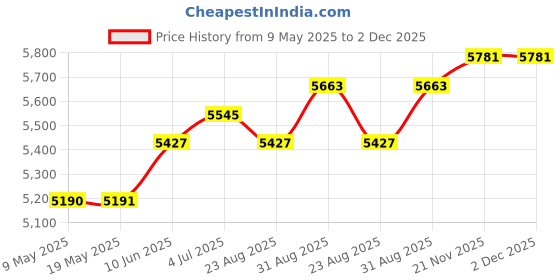 industrybuying.com BLOCK TRANSFORMER, 52VA, 2 X 12V, FL52/12 block Price History Graph from 9 May 2025 to 1 Dec 2025