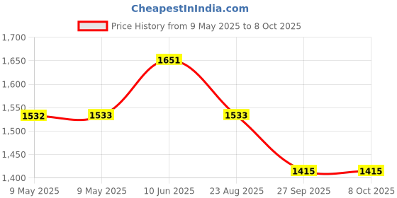 industrybuying.com BLOCK TRANSFORMER, 6V, 0.35VA, VB 0.35/1/6 block Price History Graph from 9 May 2025 to 8 Oct 2025