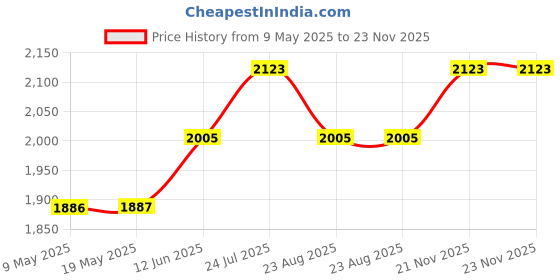 industrybuying.com BLOCK TRANSFORMER, 6VA, 2 X 9V, FL6/9 block Price History Graph from 9 May 2025 to 23 Nov 2025