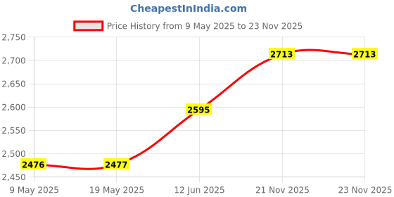 industrybuying.com BLOCK TRANSFORMER, 8VA, 2 X 18V, FL8/18 block Price History Graph from 9 May 2025 to 23 Nov 2025