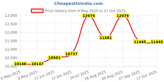 industrybuying.com BLOCK TRANSFORMER, AUTO, 1.6/0.8A, AIM1.6/0.8 block Price History Graph from 9 May 2025 to 16 Oct 2025
