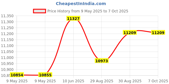 industrybuying.com BLOCK Transformer, Isolating 100VA, USTE100/2X115 block Price History Graph from 9 May 2025 to 7 Oct 2025