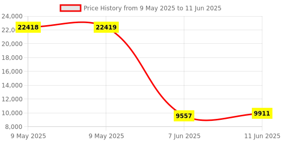 industrybuying.com BLOCK Transformer, Isolating 100VA, USTE100/2X12 block Price History Graph from 9 May 2025 to 11 Jun 2025