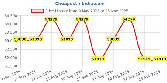 industrybuying.com BLOCK Transformer, Isolating 1KVA, USTE1000/2X115 block Price History Graph from 9 May 2025 to 24 Nov 2025