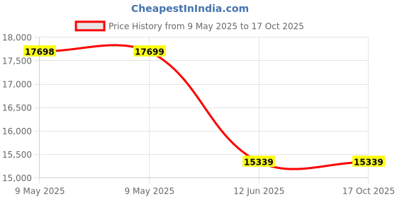 industrybuying.com BLOCK Transformer, Isolating 250VA, USTE250/2X12 block Price History Graph from 9 May 2025 to 16 Oct 2025
