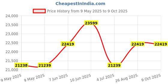 industrybuying.com BLOCK Transformer, Isolating 400VA, USTE400/2X115 block Price History Graph from 9 May 2025 to 8 Oct 2025
