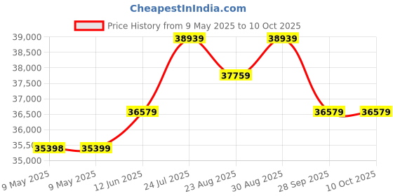 industrybuying.com BLOCK Transformer, Isolating 630VA, USTE630/2X115 block Price History Graph from 9 May 2025 to 9 Oct 2025