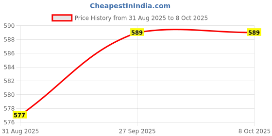 industrybuying.com BLOCKMASTER ELECTRONICS Pcb Terminal Block, 1Pos, Pbt, 40A, 1Kv, OP-930-P35 blockmaster electronics Price History Graph from 31 Aug 2025 to 8 Oct 2025