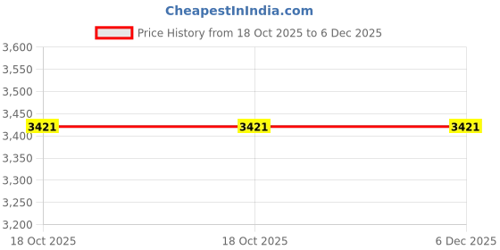 industrybuying.com Blue Boy 72x36x15 Inch 5-Shelves Red and Blue Multipurpose Boltless Rivet Rack BB723615RBW_5 blue boy Price History Graph from 18 Oct 2025 to 5 Dec 2025