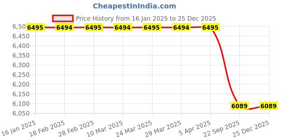 industrybuying.com blue kites 3M Comply Steam Chemical Indicator Strips 1250 blue kites Price History Graph from 16 Jan 2025 to 25 Dec 2025