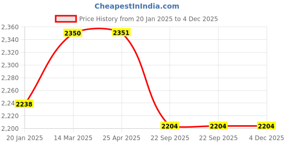 industrybuying.com blue kites Ethicon NW5033 Mersutures 2-0 Plain Suture Size 76 cm (Pack of 12) blue kites Price History Graph from 20 Jan 2025 to 4 Dec 2025