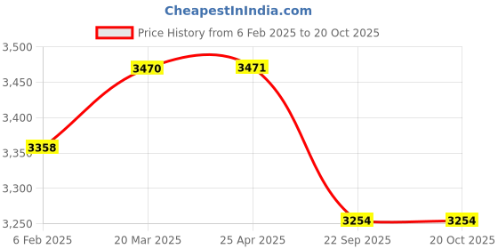 industrybuying.com blue kites Ethicon NW805 Prolene 0 Blue Monofilament Suture Size 70 cm (Pack of 12) blue kites Price History Graph from 6 Feb 2025 to 20 Oct 2025