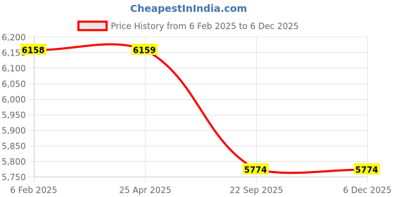 industrybuying.com blue kites Ethicon VP2317 Vicryl Plus 2-0 Violet Braided Antibacterial Suture Size 90 cm (Pack of 12) blue kites Price History Graph from 6 Feb 2025 to 6 Dec 2025