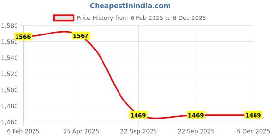 industrybuying.com blue kites Truglyde 12 Foils 4-0 USP 16mm 3/8 Circle Reverse Cutting Synthetic Suture Box SN 2494N blue kites Price History Graph from 6 Feb 2025 to 5 Dec 2025