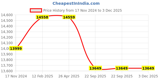 industrybuying.com Blue-Point 15.24 cm (6 inch) Pad Size 12000 RPM Random Orbital Sander, AT406A blue-point Price History Graph from 17 Nov 2024 to 3 Dec 2025