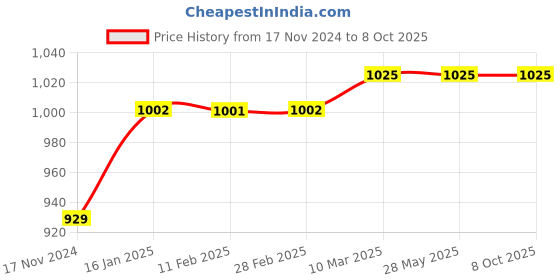 industrybuying.com Blue-Point 25 dB Noise Cancelling Ear Protector Plastic Hearing Band, YA160A blue-point Price History Graph from 17 Nov 2024 to 8 Oct 2025