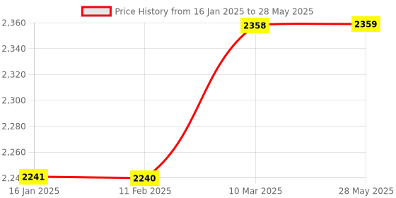 industrybuying.com Blue-Point 28 dB Noise Cancelling Ear Protector Cushioned Headband, GA3200 blue-point Price History Graph from 16 Jan 2025 to 28 May 2025