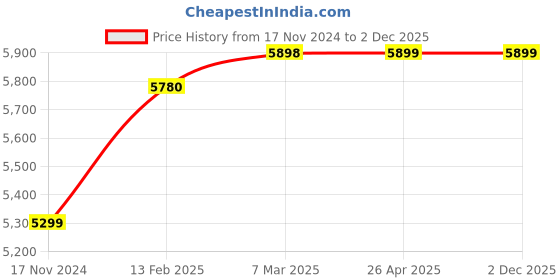 industrybuying.com Blue-Point  280 lumens Slim Rechargeable Bender Light, ECFSLIMDAP blue-point Price History Graph from 17 Nov 2024 to 2 Dec 2025