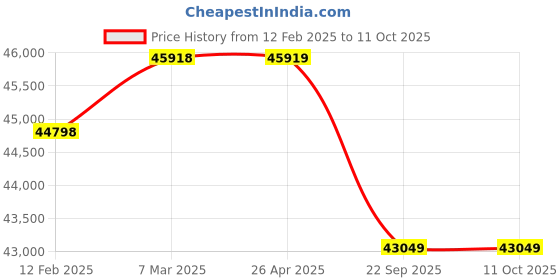industrybuying.com Blue-Point 3 mm Pad Size Polisher Kit, AT403MCKA blue-point Price History Graph from 12 Feb 2025 to 10 Oct 2025